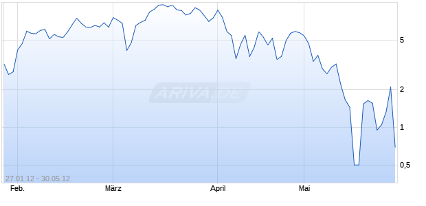 WAVE auf DAX [Deutsche Bank AG] Chart