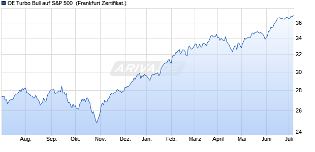 OE Turbo Bull auf S&P 500 [Citigroup Global Markets . (WKN: CT36PX) Chart