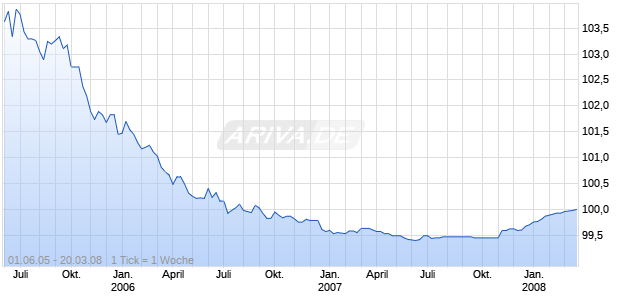 HYPO REAL ES.I.OPF1038 Chart