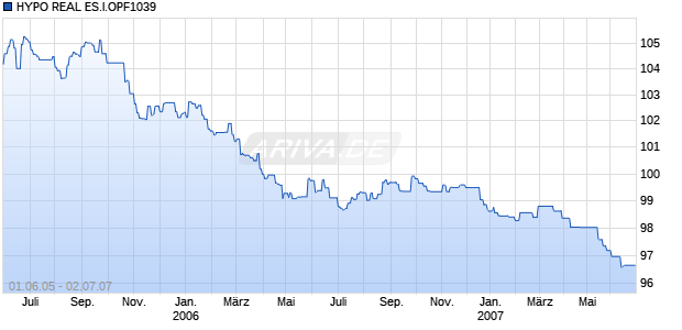 HYPO REAL ES.I.OPF1039 Chart