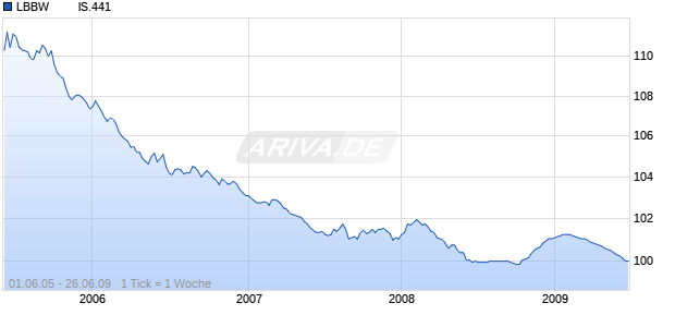 LBBW         IS.441 Chart