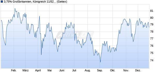 3,75% Gro&szlig;britannien, K&ouml;nigreich 11/52 auf Festzins (WKN A1GV0K, ISIN GB00B6RNH572) Chart