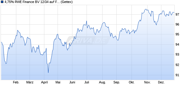 4,75% RWE Finance BV 12/34 auf Festzins (WKN A1GZLK, ISIN XS0735770637) Chart