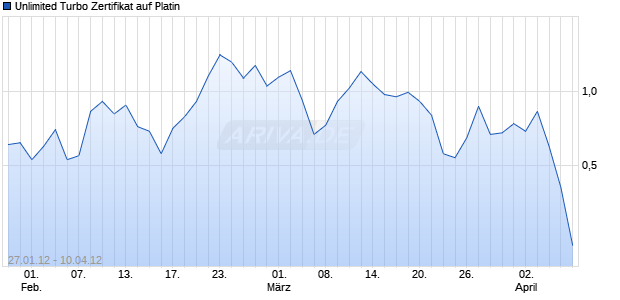 Unlimited Turbo Zertifikat auf Platin [Commerzbank AG] Chart