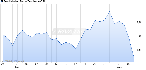 Best Unlimited Turbo Zertifikat auf Silber [Commerzbank AG] Chart
