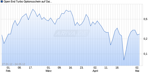 Open End Turbo Optionsschein auf Daimler [DZ Bank AG] Chart