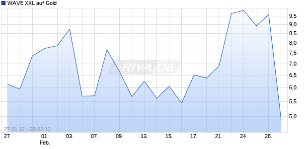 WAVE XXL auf Gold [Deutsche Bank AG] Chart