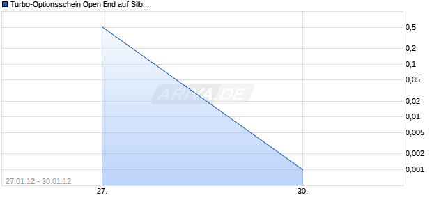 Turbo-Optionsschein Open End auf Silber [Vontobel Financial Products GmbH] Chart