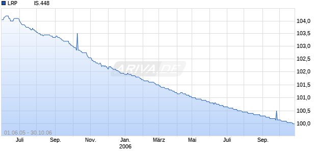 LRP           IS.448 Chart