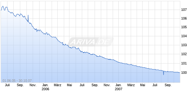 LRP           IS.449 Chart