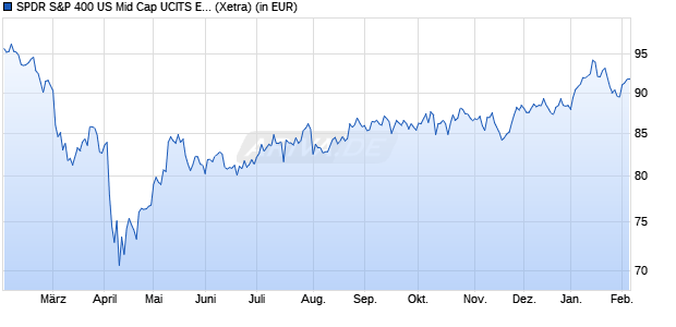 Performance des SPDR S&P 400 US Mid Cap UCITS ETF USD Acc (WKN A1JSHV, ISIN IE00B4YBJ215)