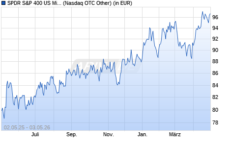 Performance des SPDR S&P 400 US Mid Cap UCITS ETF USD Acc (WKN A1JSHV, ISIN IE00B4YBJ215)