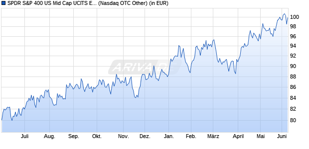 Performance des SPDR S&P 400 US Mid Cap UCITS ETF USD Acc (WKN A1JSHV, ISIN IE00B4YBJ215)