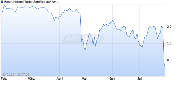 Best Unlimited Turbo Zertifikat auf Amazon [Commerzbank AG] Chart
