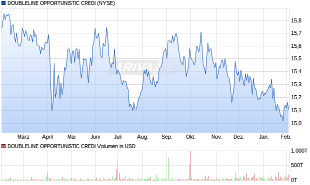 DOUBLELINE OPPORTUNISTIC CREDI Aktie Chart