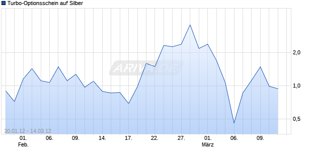 Turbo-Optionsschein auf Silber [Vontobel Financial Products GmbH] Chart
