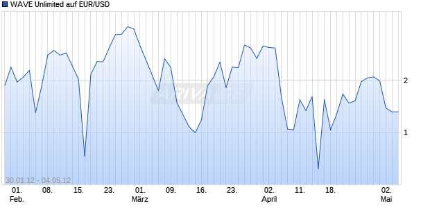 WAVE Unlimited auf EUR/USD [Deutsche Bank AG] Chart