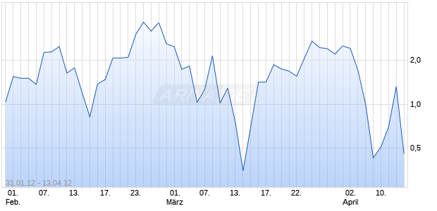 WAVE Unlimited auf EUR/USD [Deutsche Bank AG] Chart