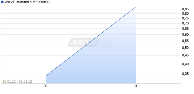 WAVE Unlimited auf EUR/USD [Deutsche Bank AG] Chart