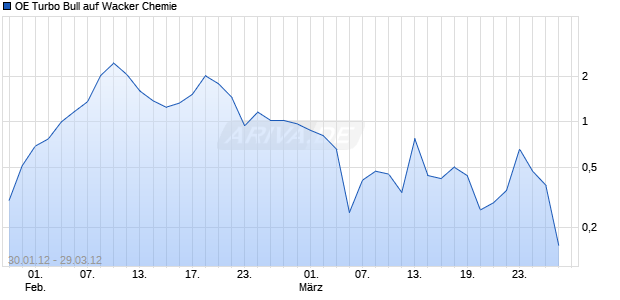 OE Turbo Bull auf Wacker Chemie [Citigroup Global Markets Deutschland AG] Chart