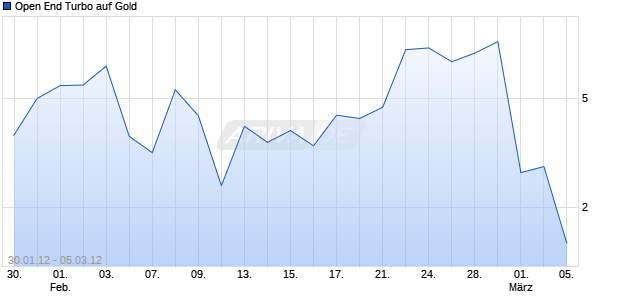 Open End Turbo auf Gold [HSBC Trinkaus & Burkhardt AG] Chart