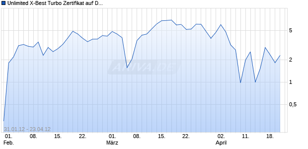 Unlimited X-Best Turbo Zertifikat auf DAX [Commerzbank AG] Chart