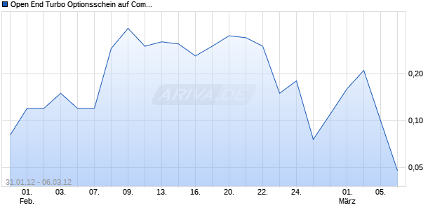 Open End Turbo Optionsschein auf Commerzbank [DZ Bank AG] Chart