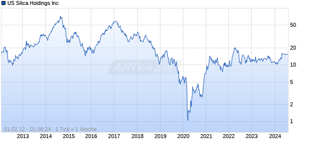 US Silica Holdings Inc Chart