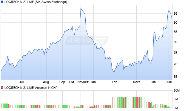 LOGITECH N 2. LINIE Aktie Chart