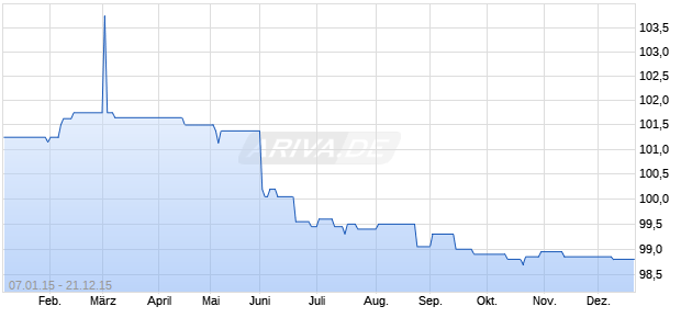 CRED AGR 5% TSDI Chart