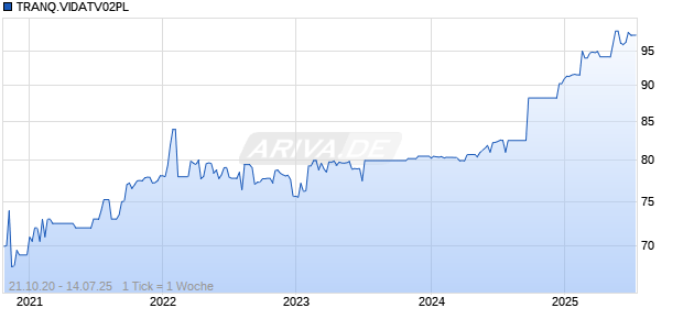 TRANQ.VIDATV02PL Chart