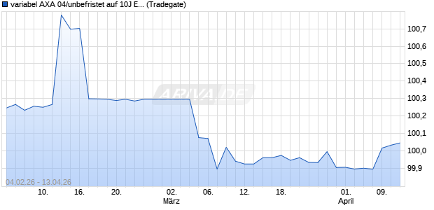 variabel AXA 04/unbefristet auf 10J EUR Swap (WKN A0AXF2, ISIN XS0188935174) Chart