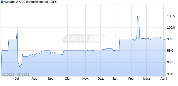 variabel AXA 04/unbefristet auf 10J EUR Swap (WKN A0AXF2, ISIN XS0188935174) Chart