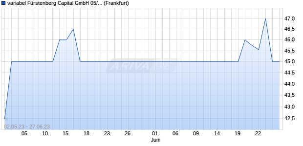 variabel Fürstenberg Capital GmbH 05/unbefristet auf. (WKN A0EKD5, ISIN XS0216072230) Chart