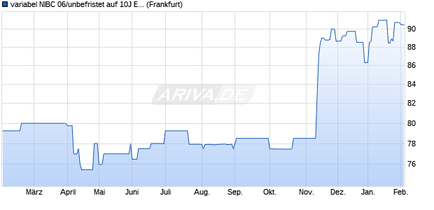 variabel NIBC 06/unbefristet auf 10J EUR Swap (WKN A0GQP0, ISIN XS0249580357) Chart
