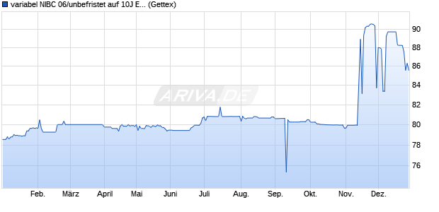 variabel NIBC 06/unbefristet auf 10J EUR Swap (WKN A0GQP0, ISIN XS0249580357) Chart