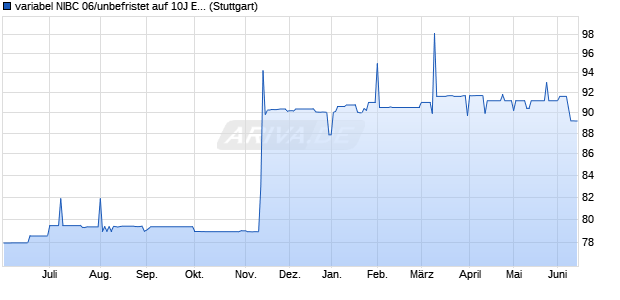 variabel NIBC 06/unbefristet auf 10J EUR Swap (WKN A0GQP0, ISIN XS0249580357) Chart