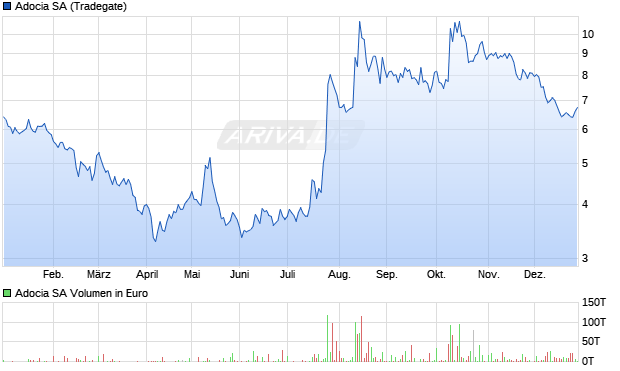 Adocia Aktie Chart