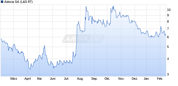 Adocia Aktie Chart