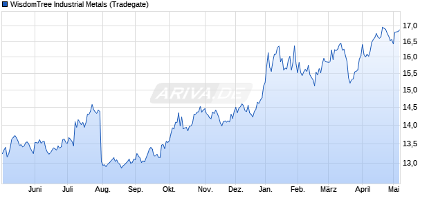 WisdomTree Industrial Metals ETC Chart