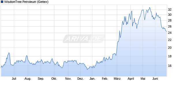 WisdomTree Petroleum ETC Chart