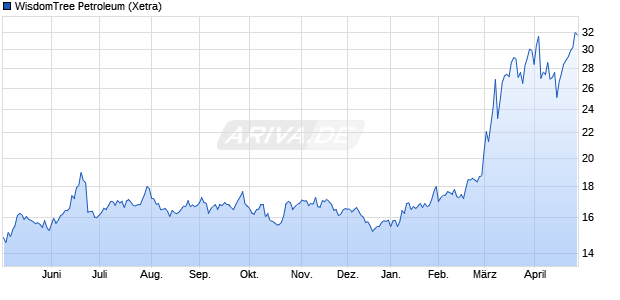 WisdomTree Petroleum ETC Chart