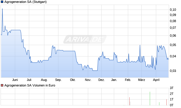 Agrogeneration Aktie Chart
