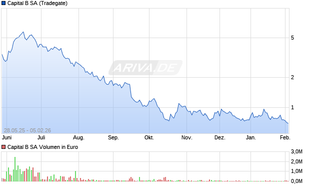 Capital B Aktie Chart