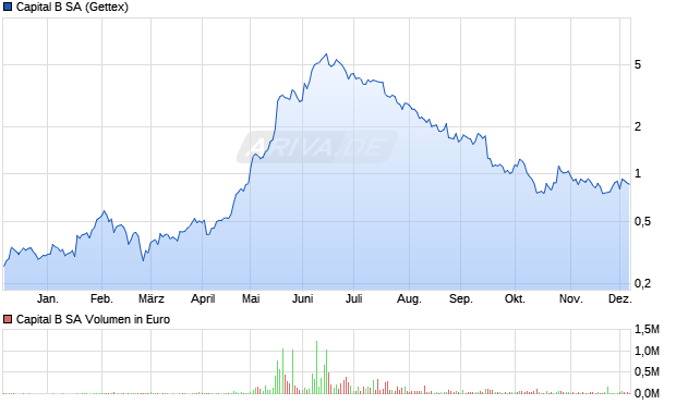 Capital B Aktie Chart