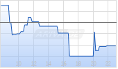 Capital B SA Chart