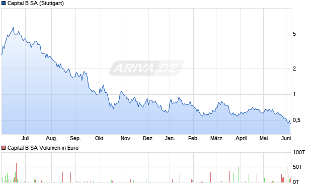 Capital B Aktie Chart