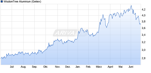 WisdomTree Aluminium ETC Chart