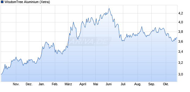 WisdomTree Aluminium ETC Chart