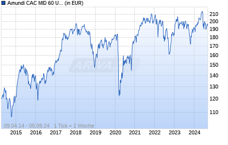 Amundi CAC MID 60 UCITS ETF - Dist Chart